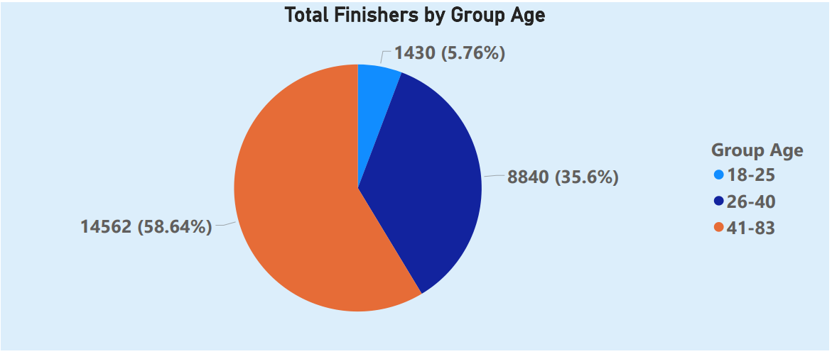 Total Finishers by Group Age