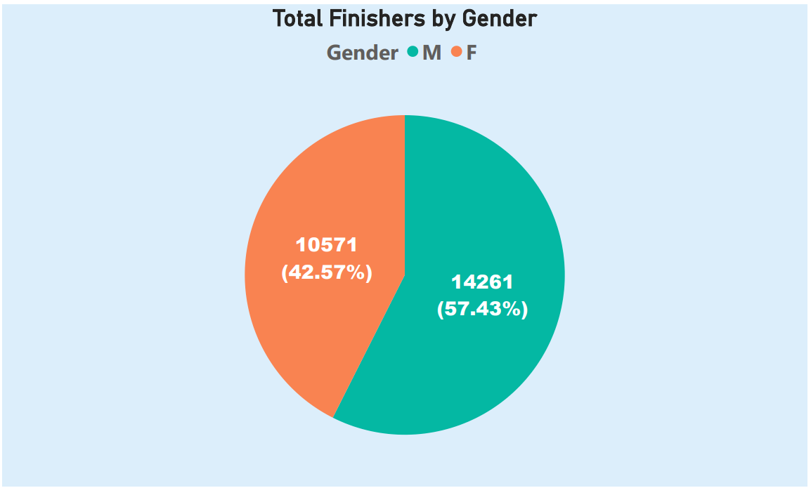 Total Finishers by Gender