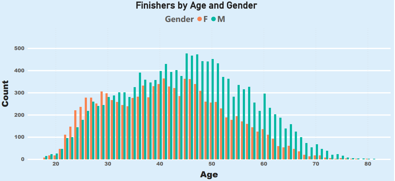 Finishers by Age and Gender