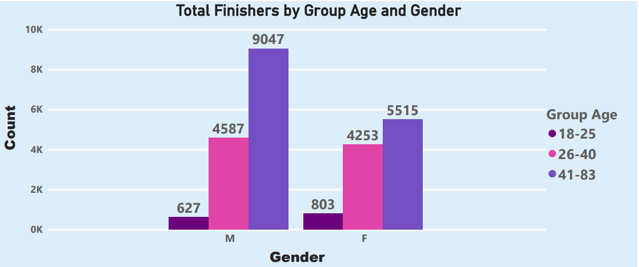 Total Finishers by Group Age and Gender