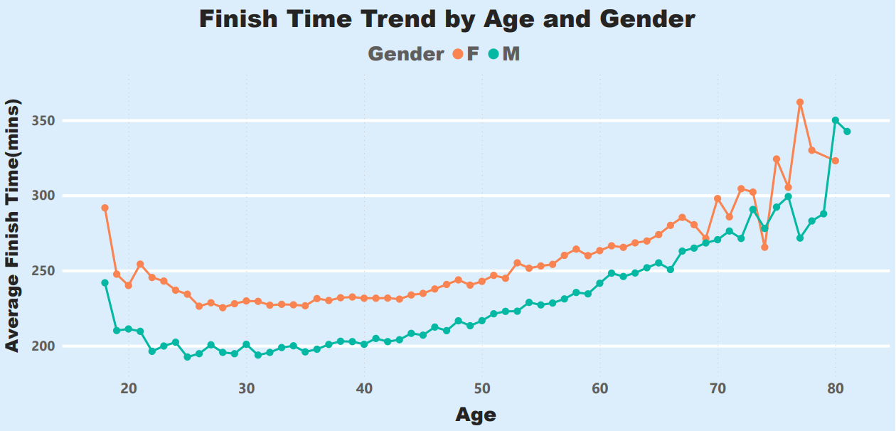 Finish Time Trend by Age and Gender