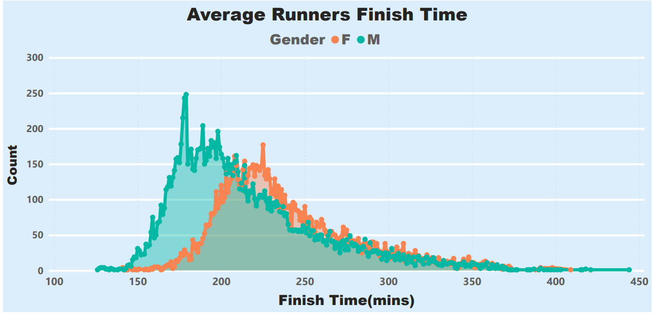 Average Runners Finish Time