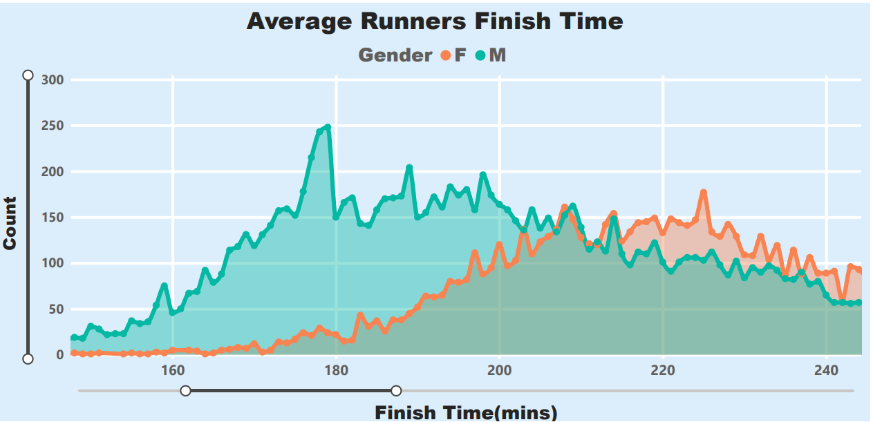 Average Runners Finish Time
