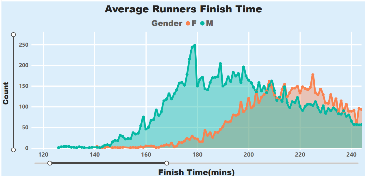 Average Runners Finish Time